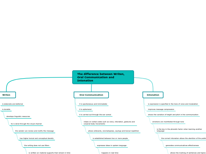 The difference between Writen, Oral Communication and Intonation