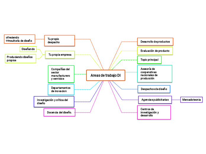 Areas de trabajo DI