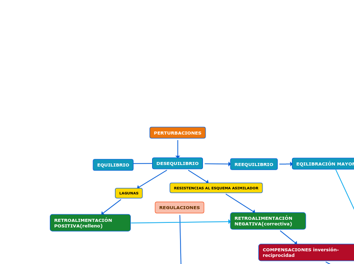 PERTURBACIONES