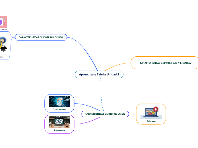 Aprendizaje 7 de la Unidad 2