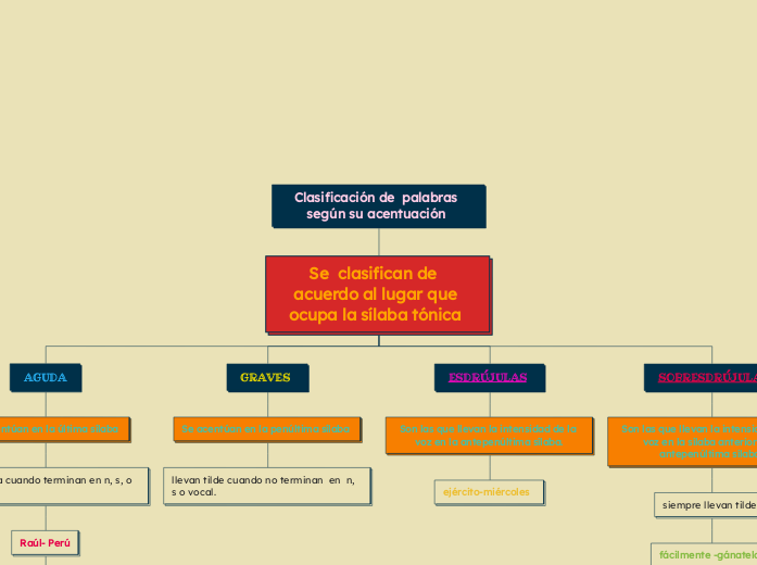 Clasificación de  palabras según su acentuación 