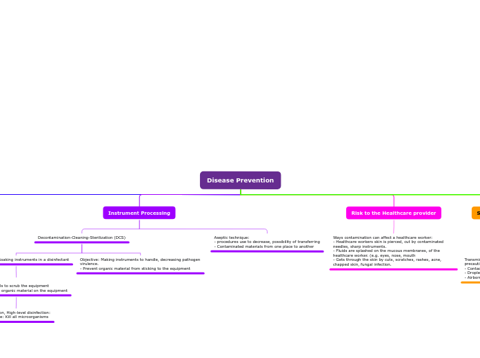 Organigram