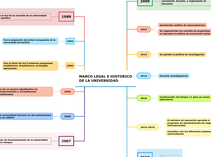 MARCO LEGAL E HISTORICO DE LA UNIVERSIDAD
