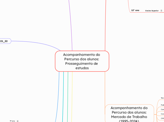 Acompanhamento do Percurso dos alunos: Prosseguimento de estudos