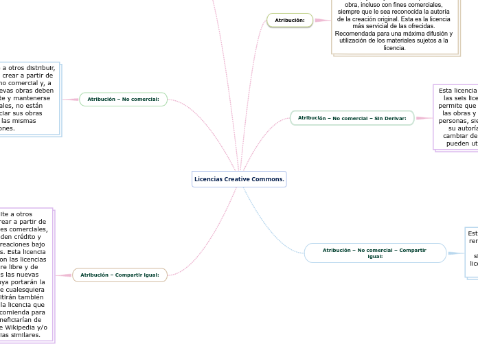 Licencias Creative Commons.