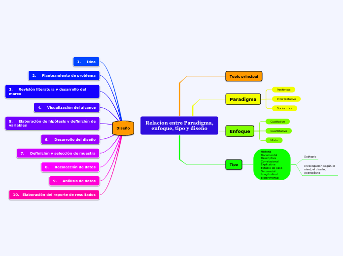 Relacion entre Paradigma,
enfoque, tipo y diseño