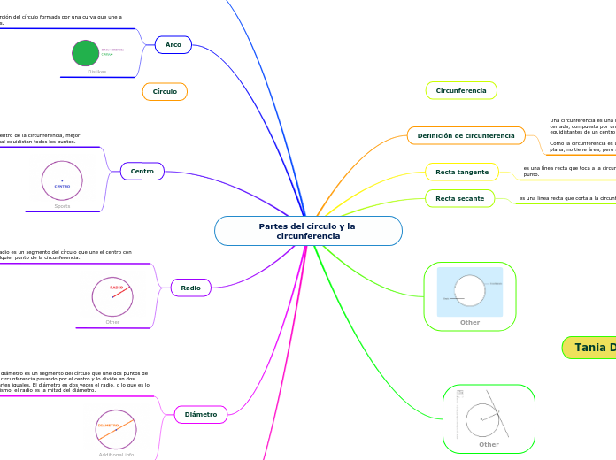 Partes del círculo y la circunferencia