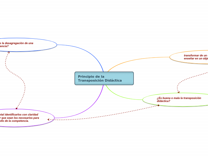 Principio de la Transposición Didáctica