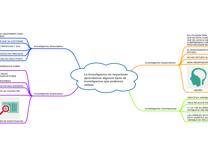 La Investigacion es importante
aprendamos algunos tipos de 
investigacion que podemos 
utilizar.