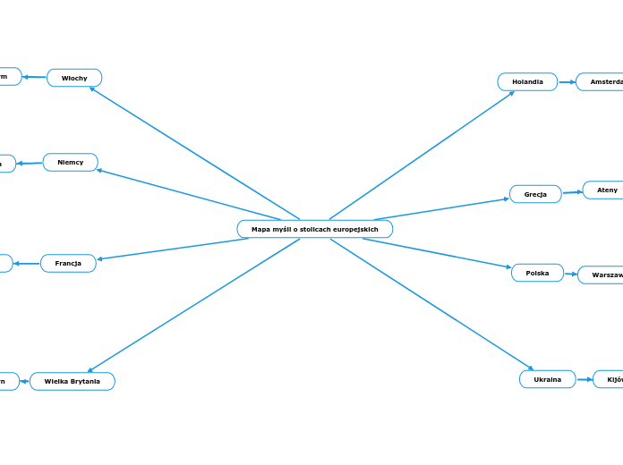 Mapa myśli o stolicach europejskich