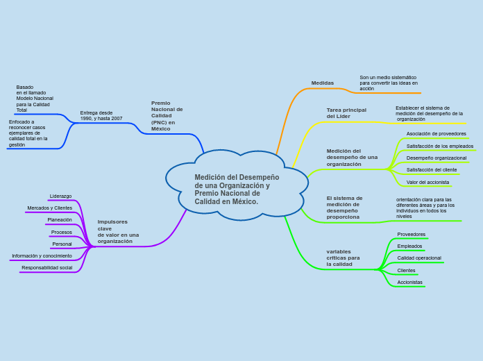 Medición del Desempeño de una Organización y Premio Nacional de Calidad en México.