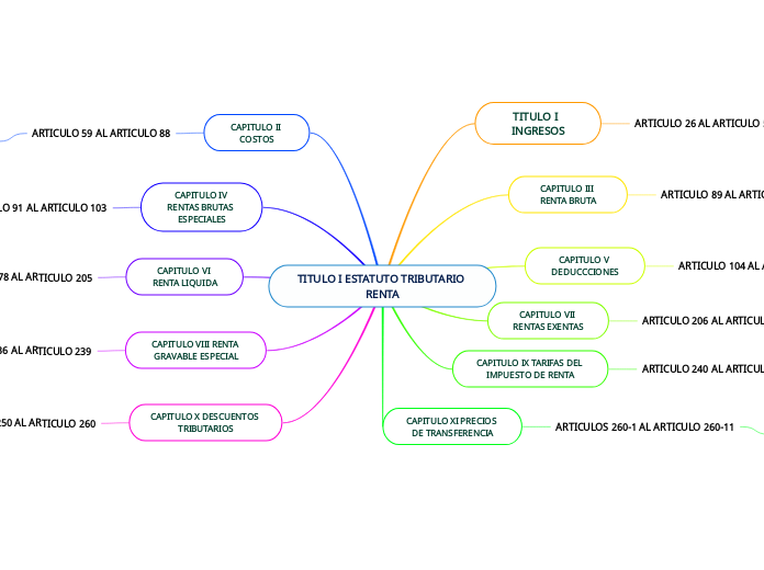 TITULO I ESTATUTO TRIBUTARIO RENTA