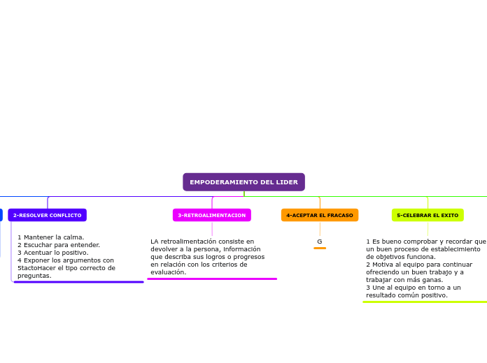 EMPODERAMIENTO DEL LIDER