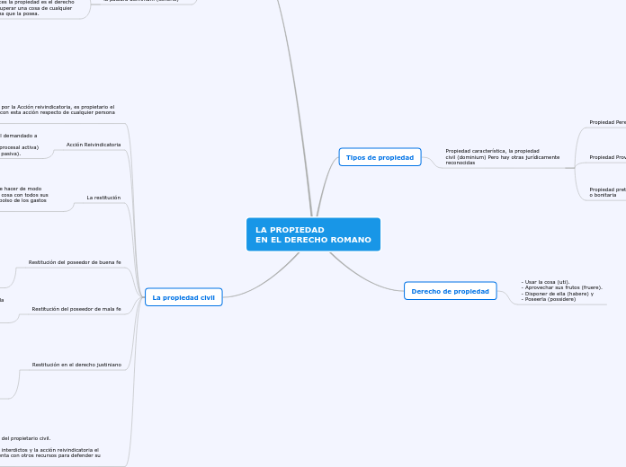 LA PROPIEDAD EN EL DERECHO ROMANO cuadro