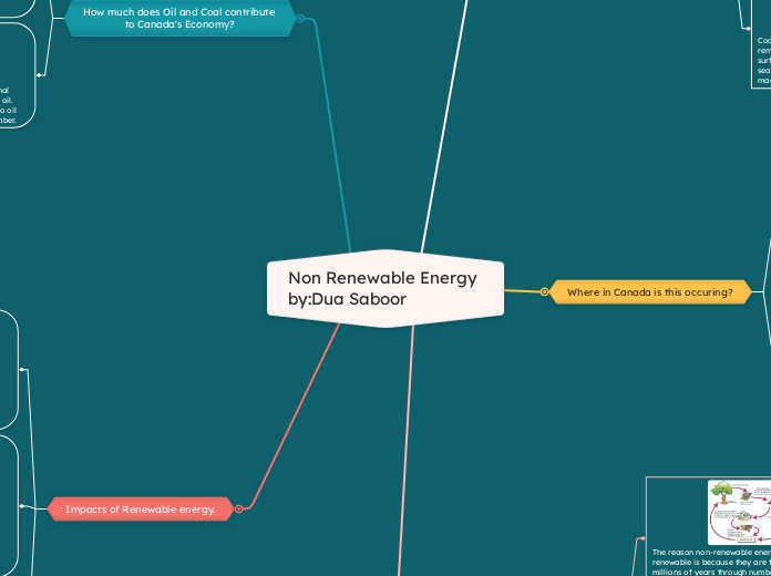 Non Renewable Energy by:Dua Saboor