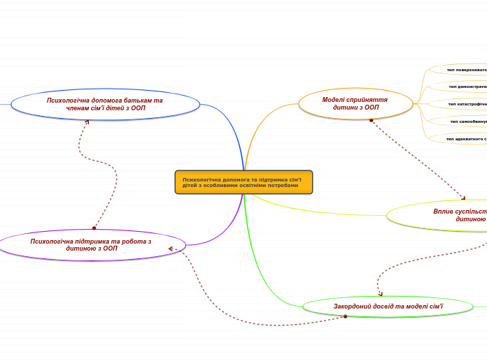 Психологічна допомога та підтримка сім'ї дітей з особливими освітніми потребами
