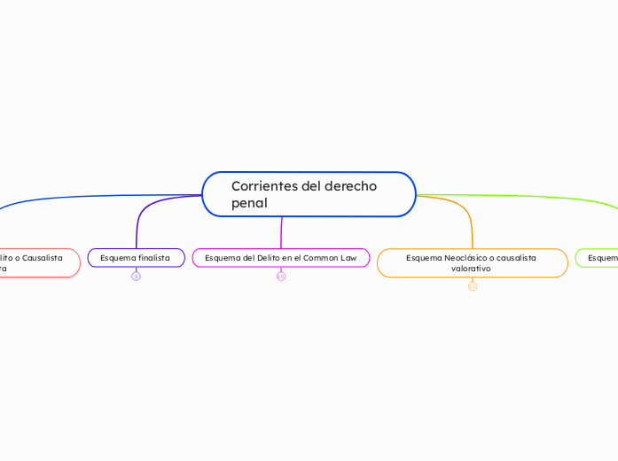 Corrientes del derecho penal