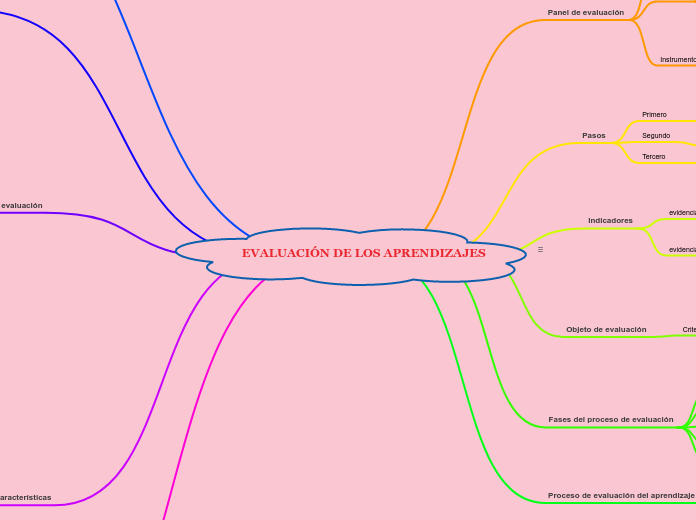 EVALUACIÓN DE LOS APRENDIZAJES