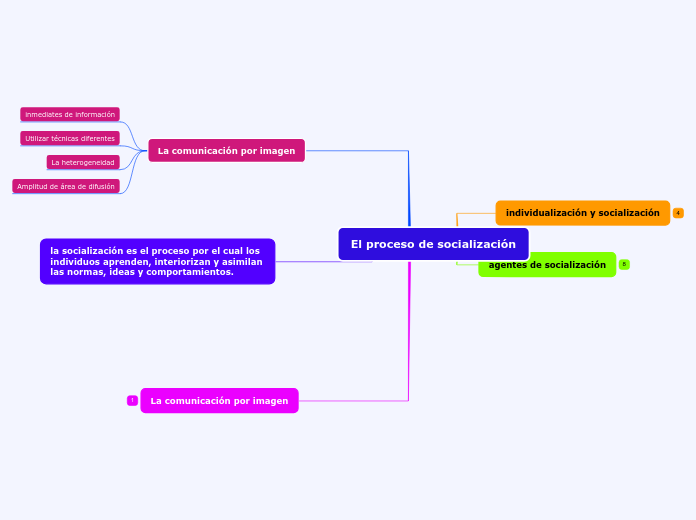 El proceso de socialización