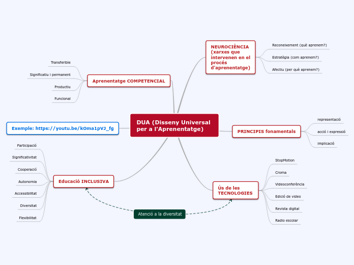 DUA (Disseny Universal Aprenentatge)
