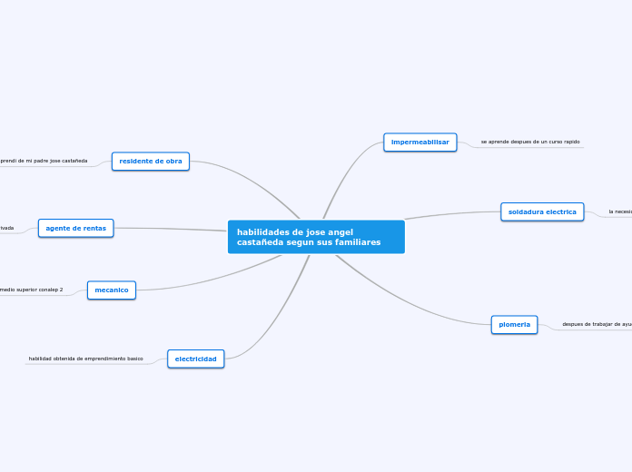 habilidades de jose angel castañeda segun sus familiares
