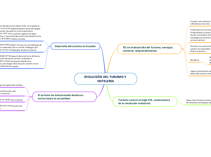 EVOLUCIÓN DEL TURISMO Y HOTELERIA
