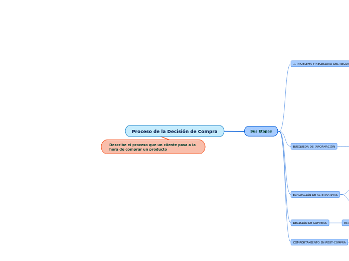 Mapa Conceptual de Proceso de la Decisión de Compra