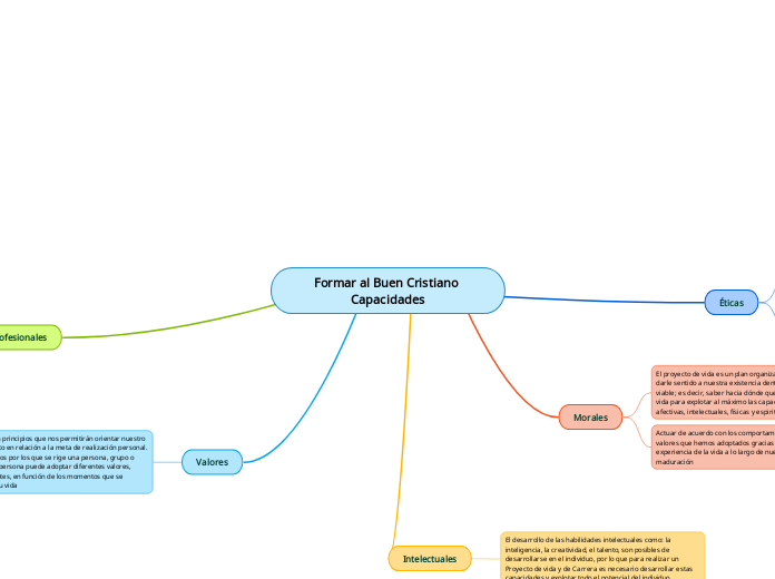 Formar al Buen Cristiano Capacidades