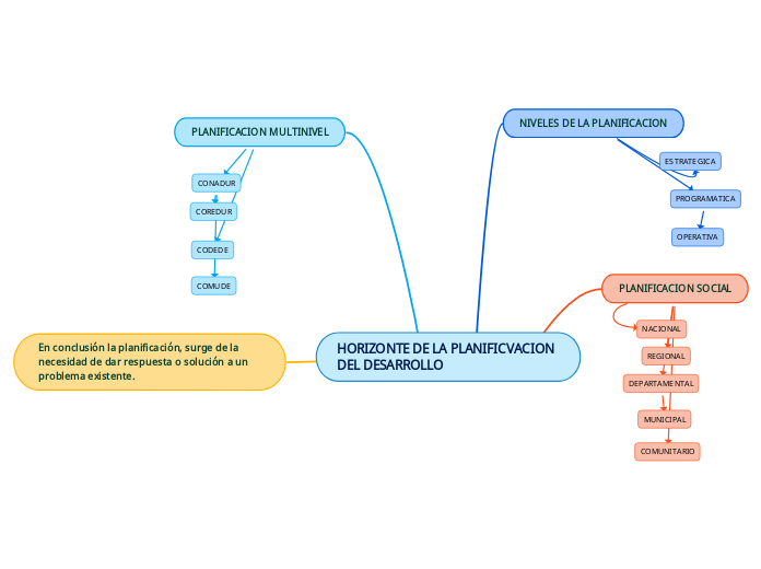 HORIZONTE DE LA PLANIFICVACION DEL DESARROLLO