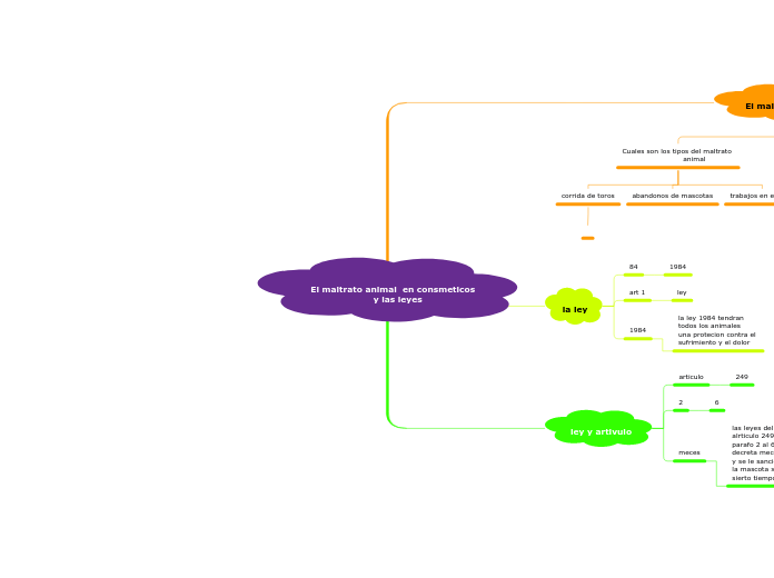 El maltrato animal  en consmeticos 
                      y las leyes