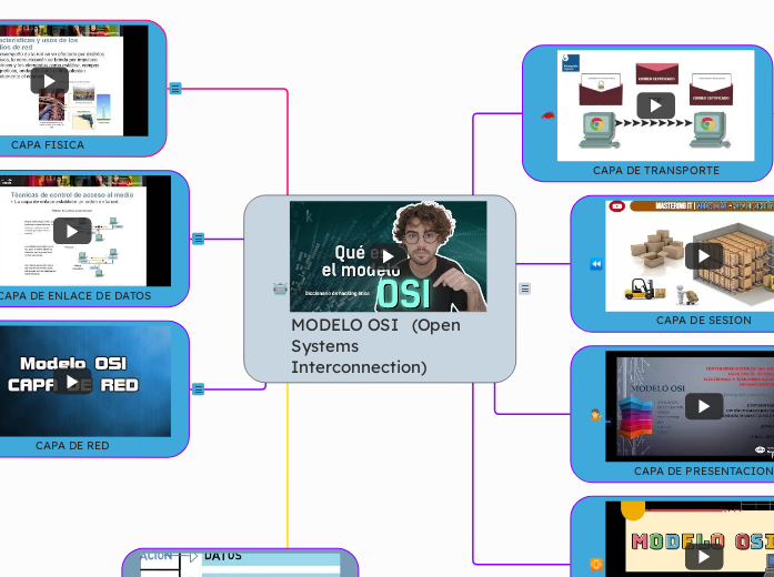 MODELO OSI   (Open Systems Interconnection)