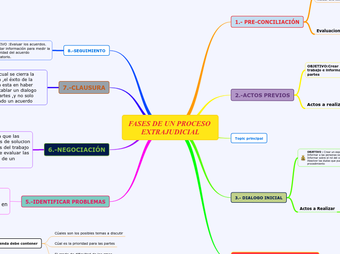 FASES DE UN PROCESO EXTRAJUDICIAL