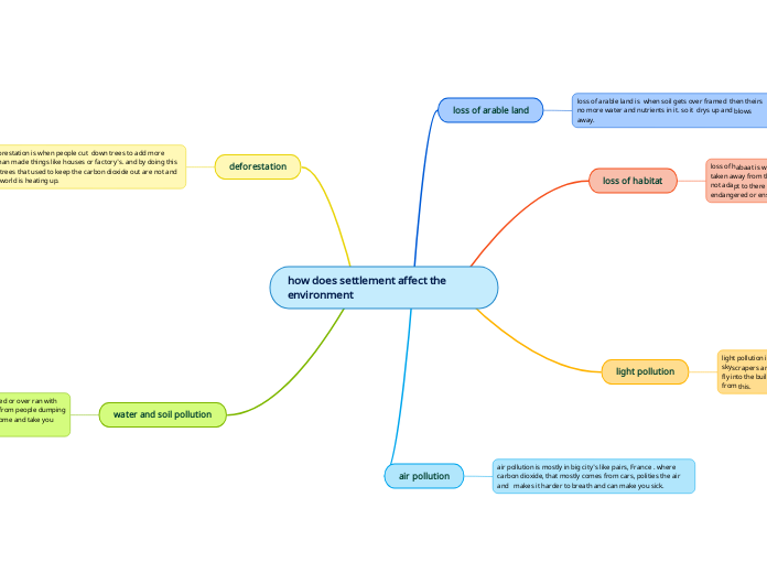 how does settlement affect the environment