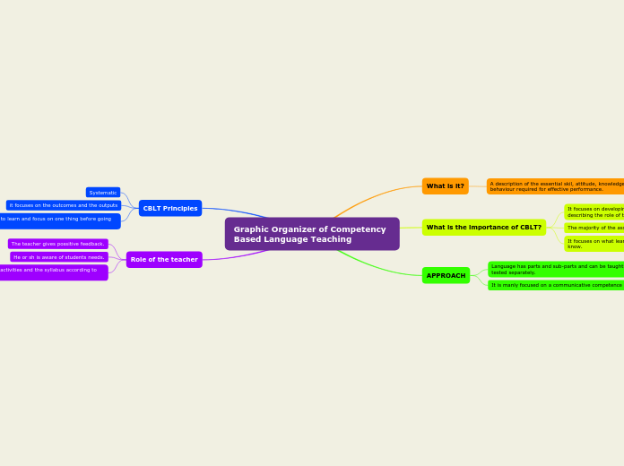 Graphic Organizer of Competency Based Language Teaching