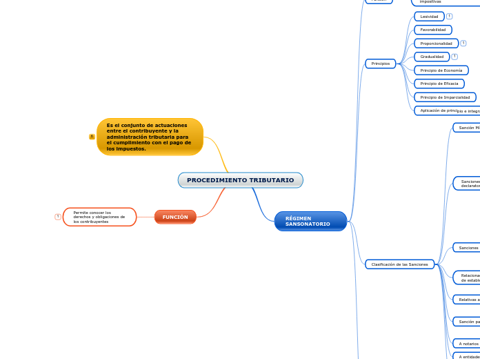 PROCEDIMIENTO TRIBUTARIO