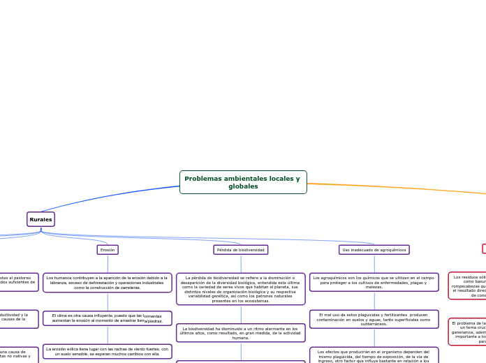 Problemas ambientales locales y globales