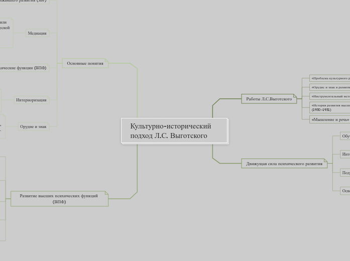 Культурно-исторический подход Л.С. Выготского