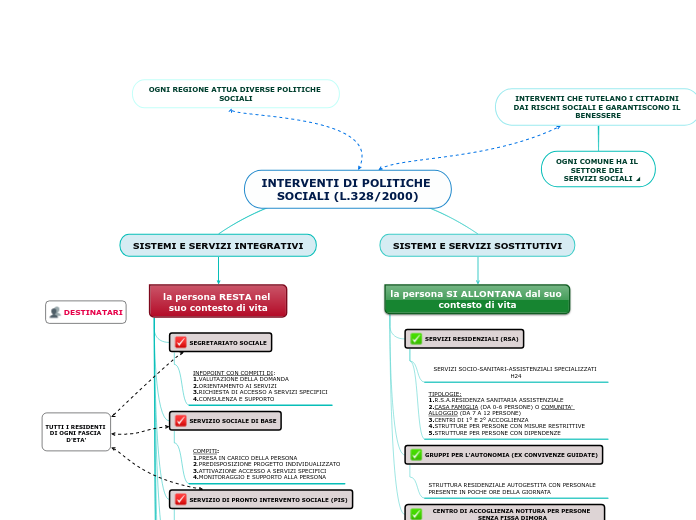 INTERVENTI DI POLITICHE SOCIALI (L.328/2000)
