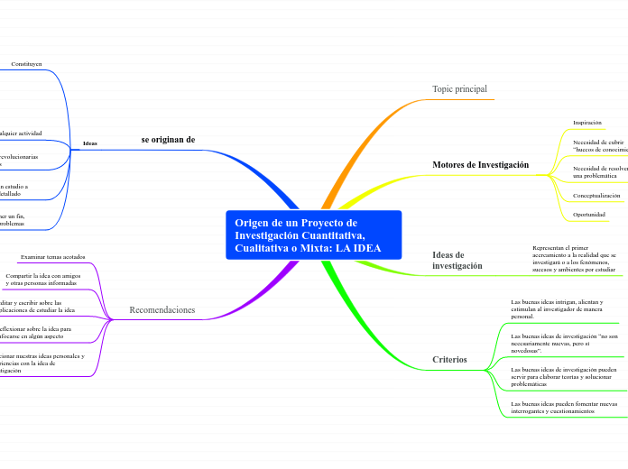 Origen de un Proyecto de Investigación Cuantitativa, Cualitativa o Mixta: LA IDEA