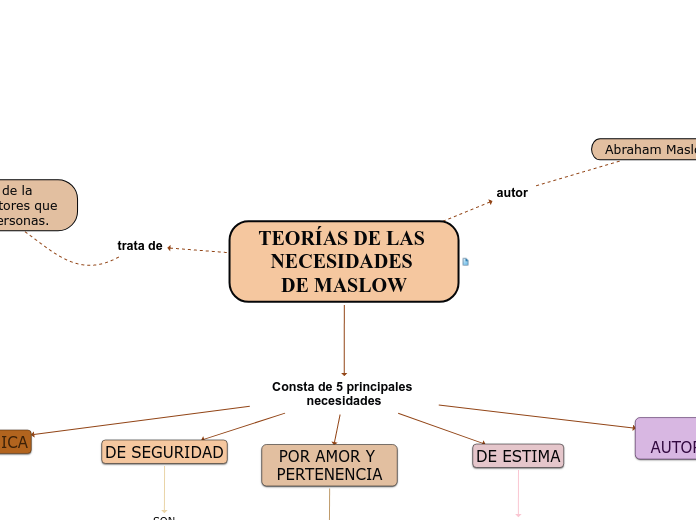 TEORÍAS DE LAS NECESIDADES DE MASLOW