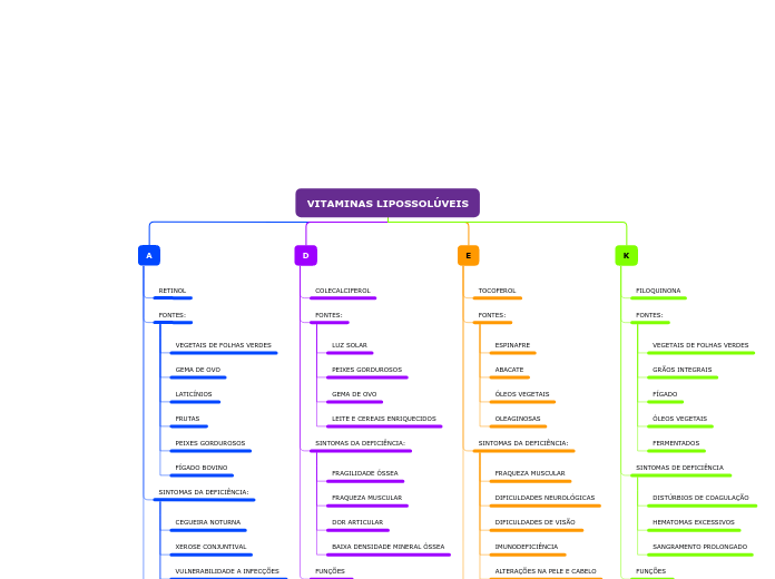 VITAMINAS LIPOSSOLÚVEIS