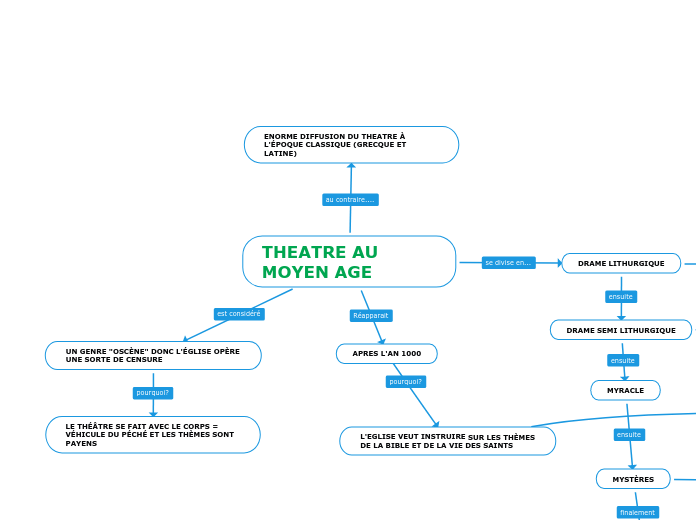 THEATRE AU MOYEN AGE