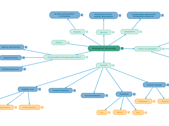 Biological Diversity