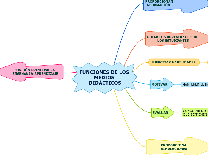 FUNCIONES DE LOS MEDIOS DIDÁCTICOS