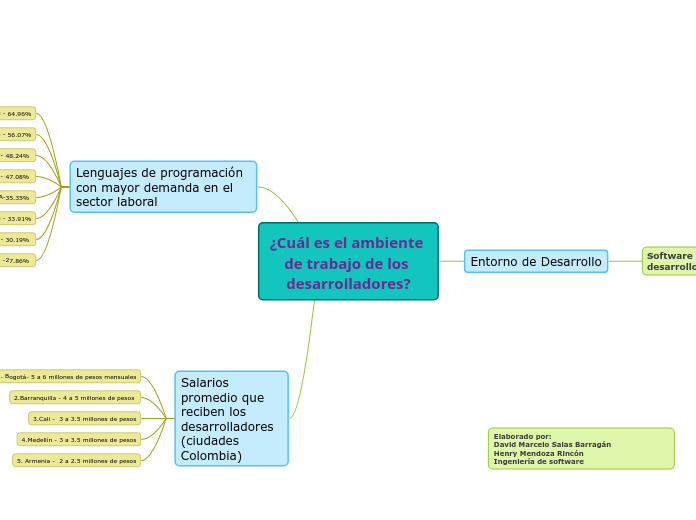 ¿Cuál es el ambiente de trabajo de los desarrolladores?