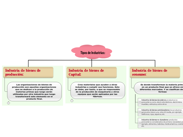 Tipos de Industrias: