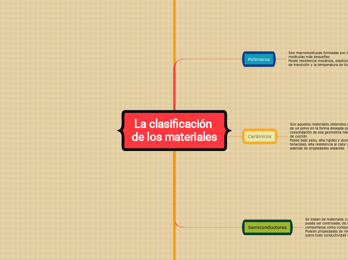 La clasificación de los materiales