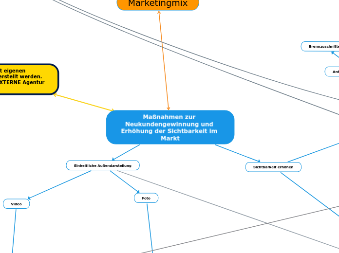 Maßnahmen zur Neukundengewinnung und Erhöhung der Sichtbarkeit im Markt