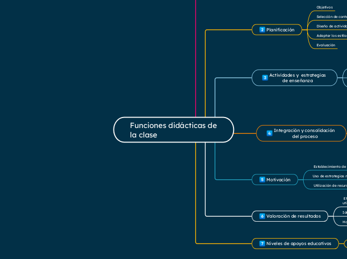 Funciones didácticas de la clase 