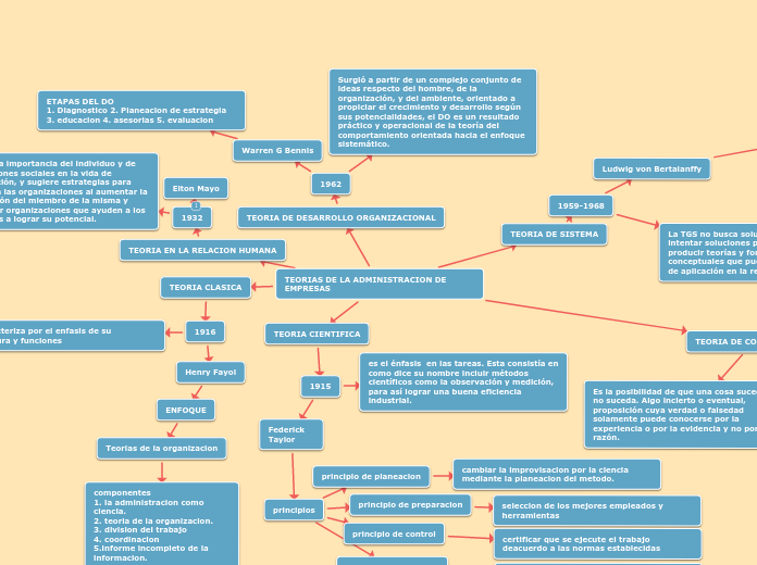 TEORIAS DE LA ADMINISTRACION DE EMPRESAS